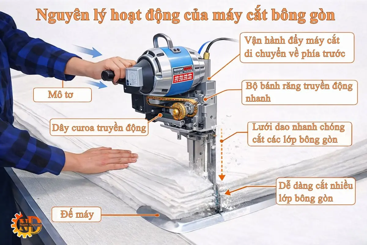 Nguyên lý hoạt động của máy cắt bông gòn